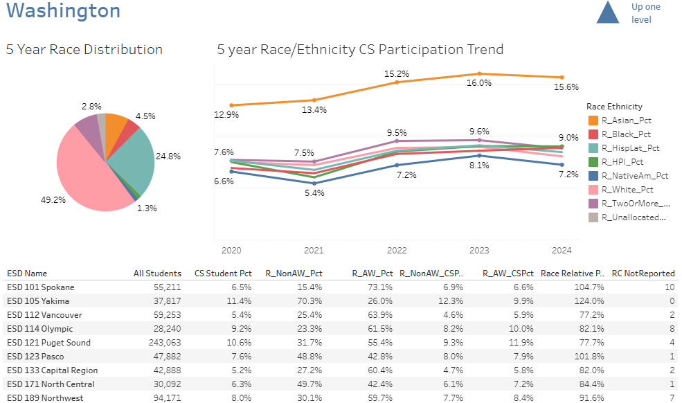 cs education in washington demographic drilldown 2019 24