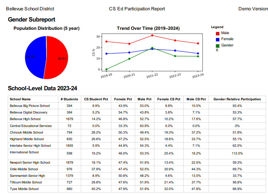 pdf cs ed participation report