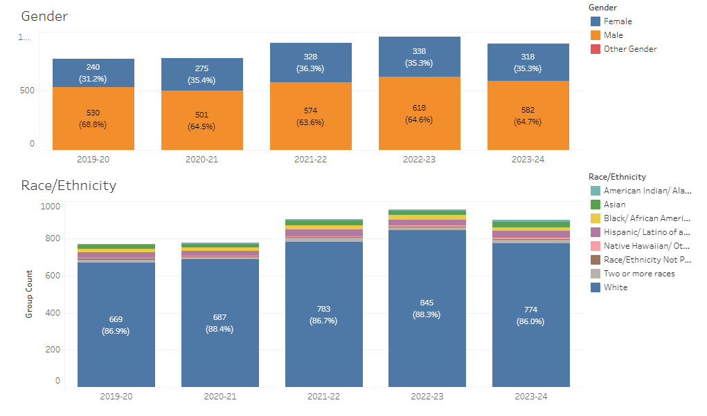 washington cs teacher demographics 2019 24