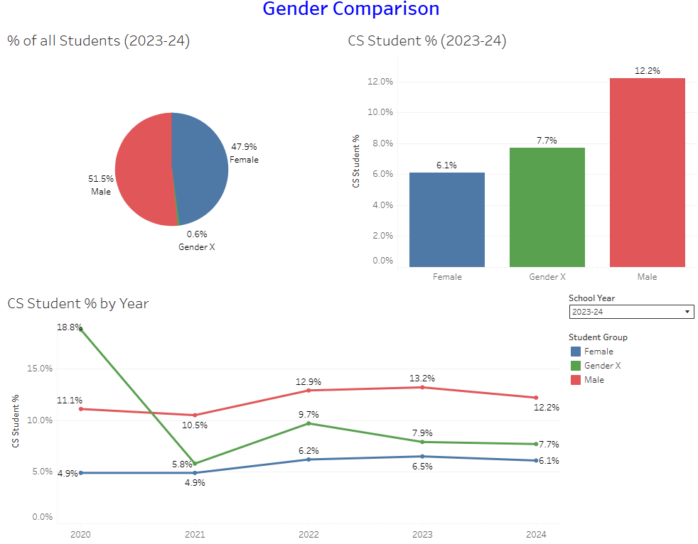 washington csed demographics 2019 24