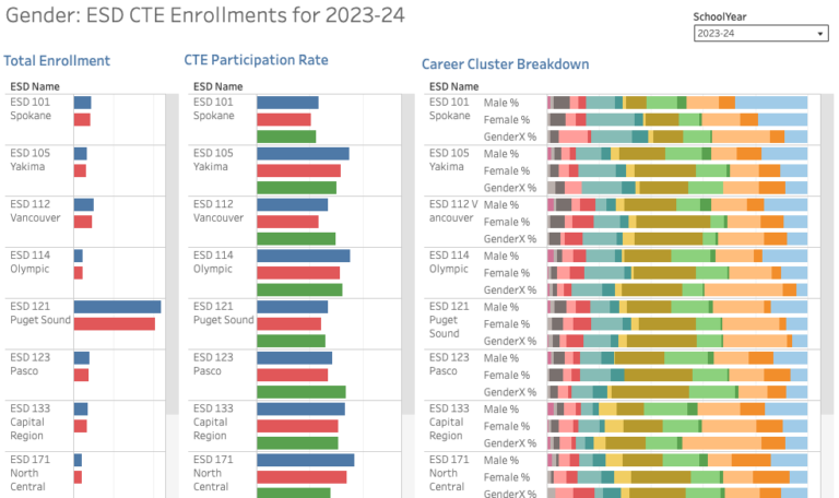 Washington CS and CTE Education Analytics 2025 - CSTA Washington