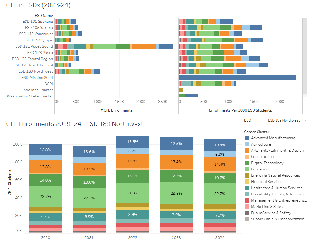 washington cte enrollments by career clusters
