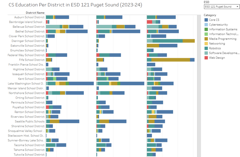 Washington CS and CTE Education Analytics 2025 - CSTA Washington