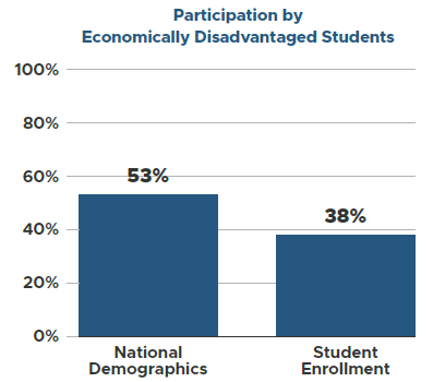 Participation by Economically Disadvantaged Students 2023-24 from 2024 State of CS Report