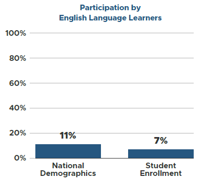 ELL Participation from 2024 State of CS Education report