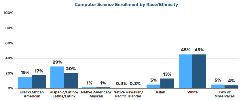Participation by Race/Ethnicity from 2024 State of CS Education Report