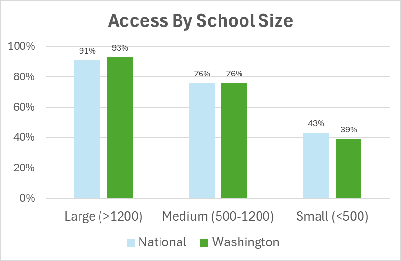 Access by School size 