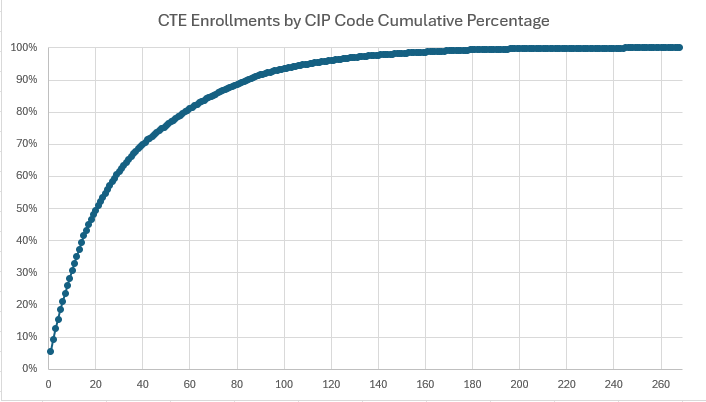 CTE Enrollment Growth By CIP Code 2019-2024