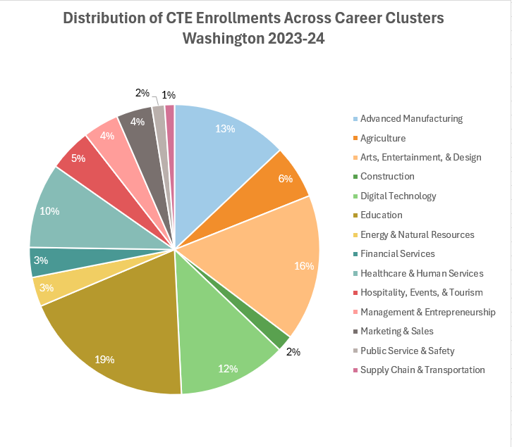Distribution of CTE Enrollments Across Career Clusters 2023-24