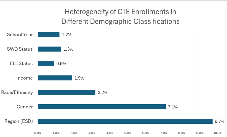Heterogeneity of CTE Enrollments in Different Demographic Classifications