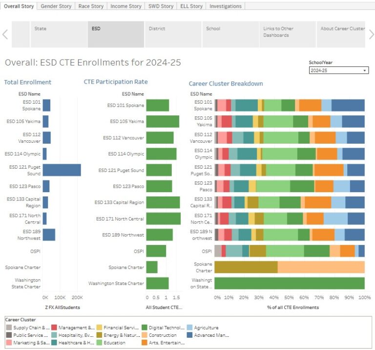 Screenshot of the Washington CTE Growth and Demographics Dashboard