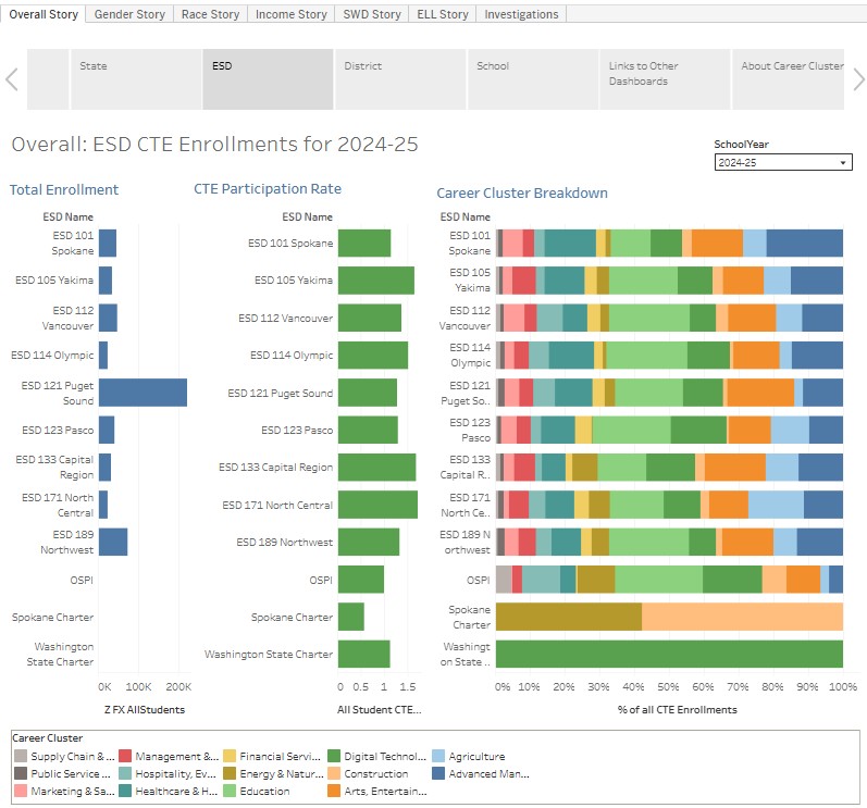 Screenshot of the Washington CTE Growth and Demographics Dashboard