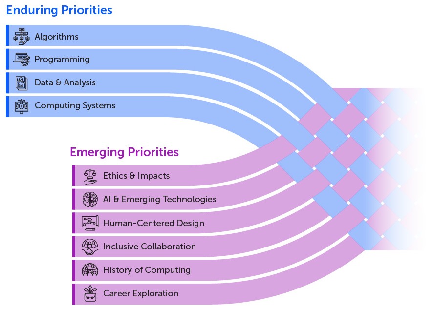 Priorities driving the 2026 CSTA Standards