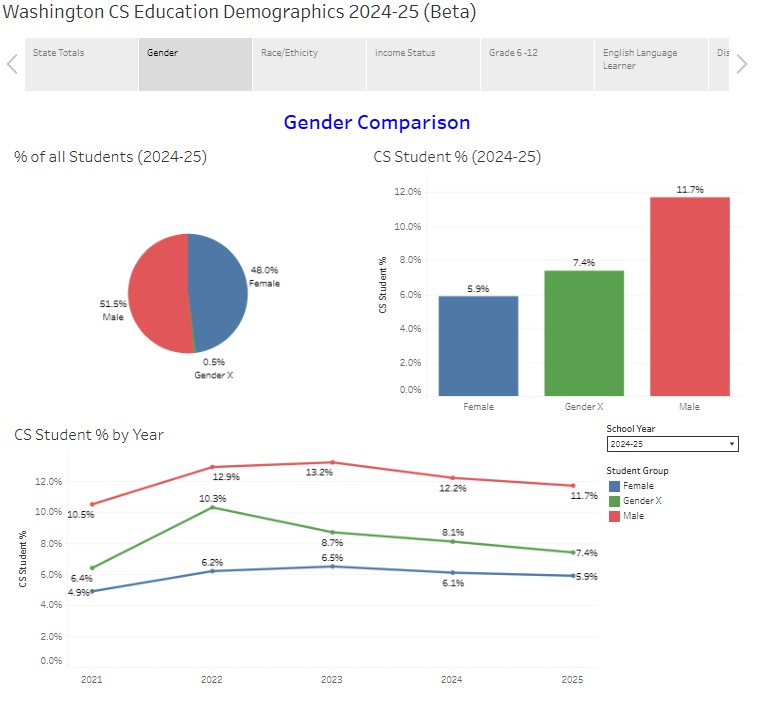 CSEd Student Demographics 2026
