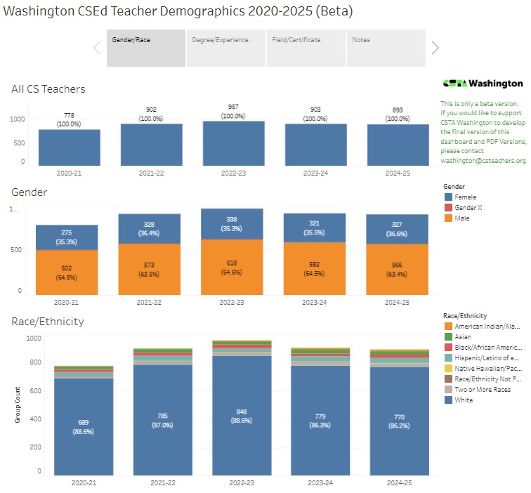 Washington CS Ed Teacher Demographics