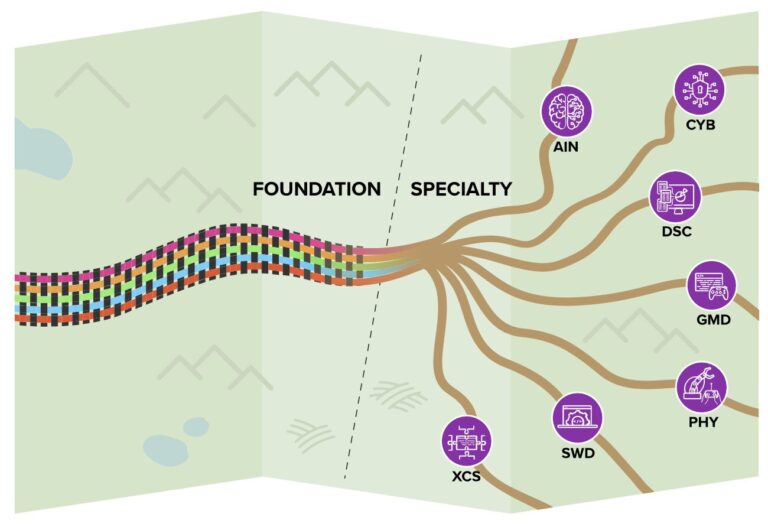 Foundation and Specialty Standards