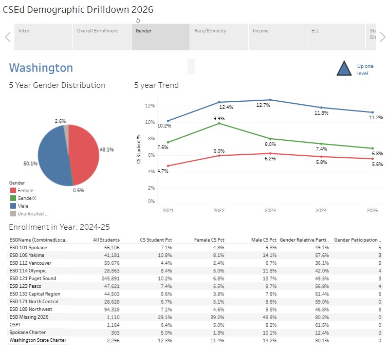 Washington CSEd demographic drilldown 2026