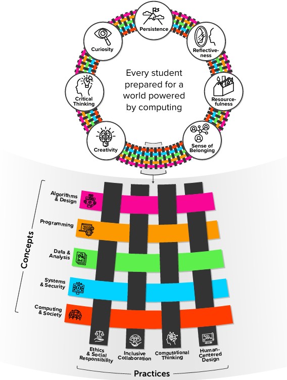 Dispositions, practices, and concepts