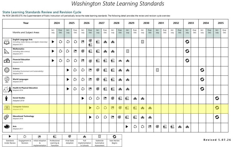 2026 PK-12 CS Standards: Washington CS Standards Revision Process