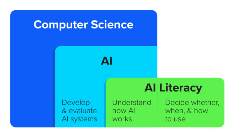 AI in CS diagram