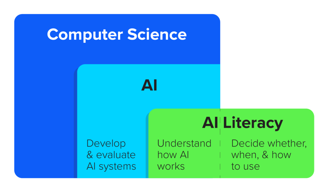 AI in CS diagram