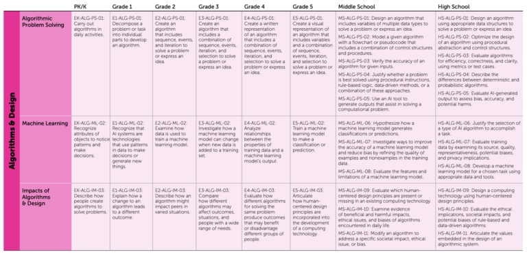 Progressions chart