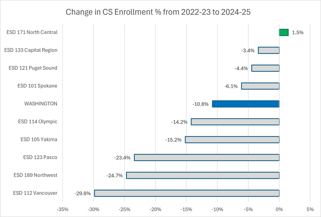 CS Enrollment Change in Washington from 2022-23 to 2024-25,