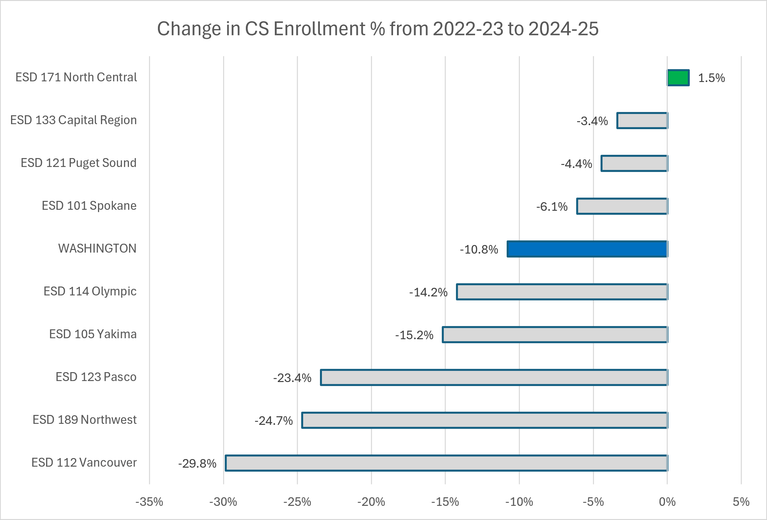 Washington CSEd Regional Differences in Participation 2026