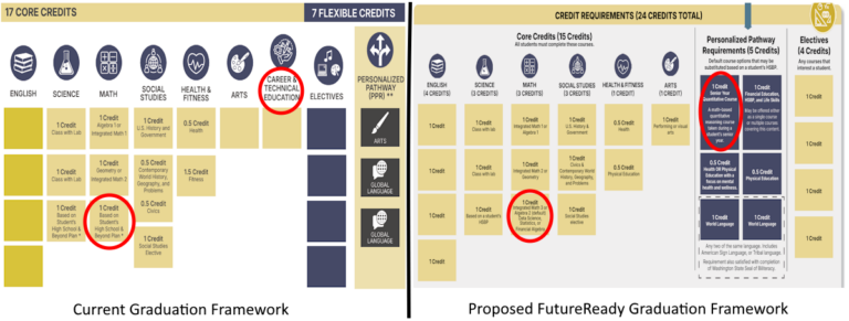 Comparison of graduation requirements