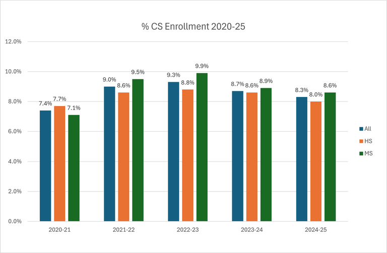 Washington CSEd Availability and Participation KPI 2026